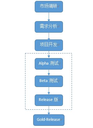 研發(fā)流程 csdn